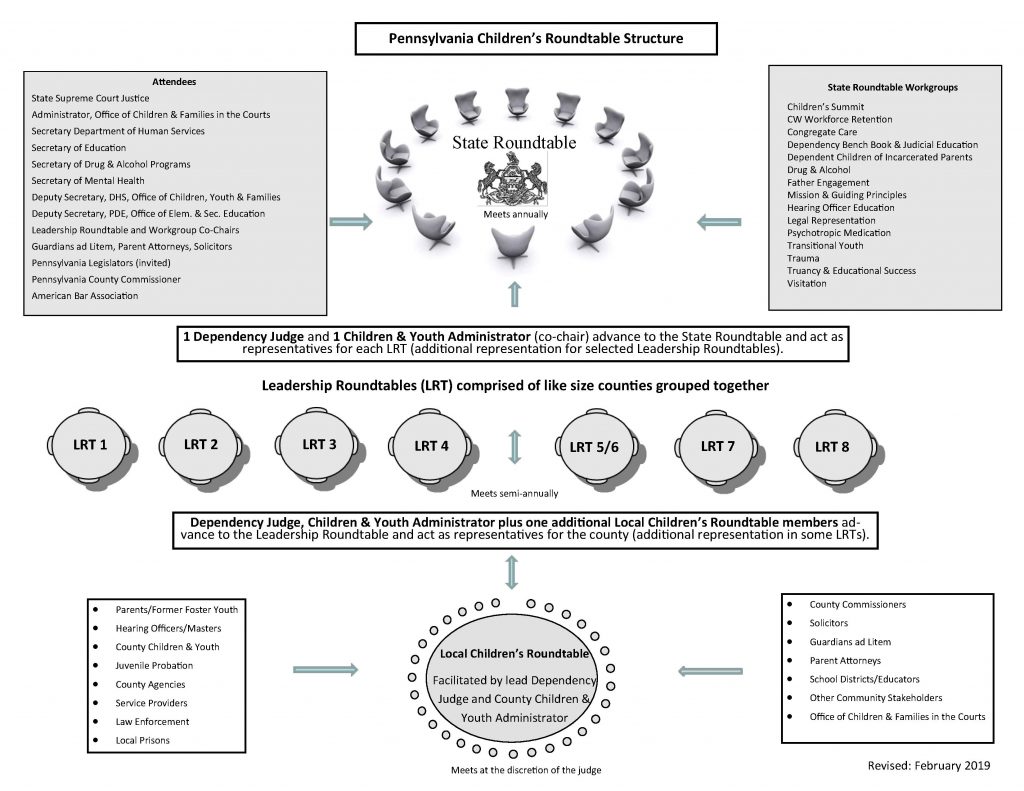 2019 Children 27s Roundtable Structure Feb 2019 Revision